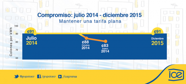 Gráfico muestra tarifas electricas estables de julio 2014 a diciembre 2015, a 91 colones por kilowat/hora