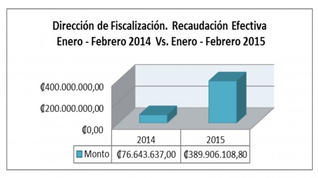 Comparativo Recaudación Efectiva