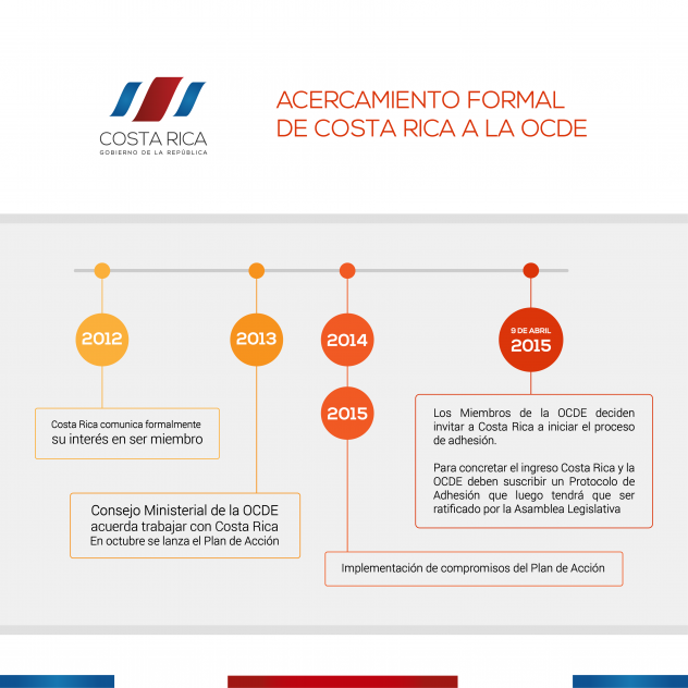 Grafica #2 - Línea de Tiempo