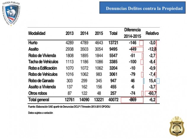 Tabla de Delitos a la Propiedad