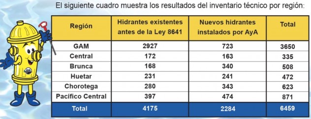 Distribución de hidrantes en el país