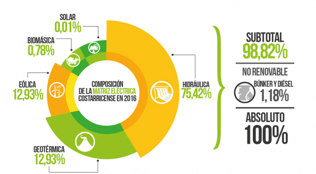 grafico energia 2016