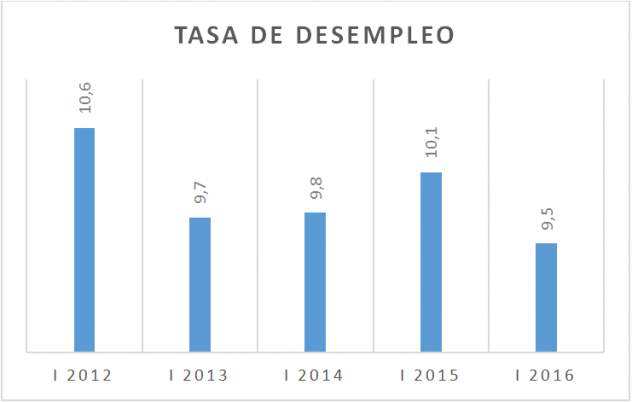 Gráfico 1