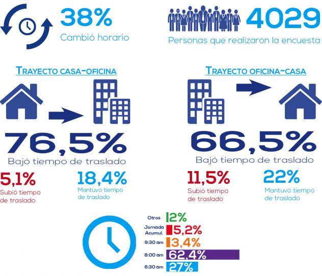 encuesta cambio horario Gobierno 1