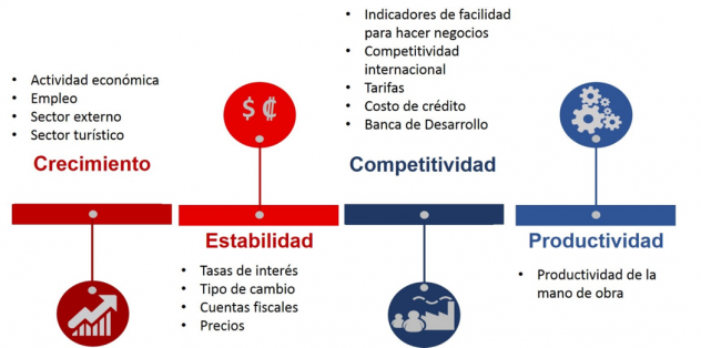 Observatorio del Consejo Presidencial Económico. La información se secciona en 4 grandes pilares, divididos en 14 áreas y 40 indicadores.