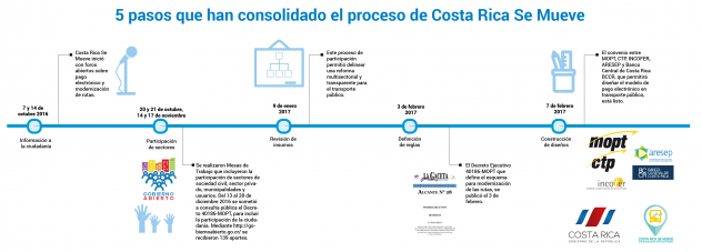 INFO-TIMELINE CR SE MUEVE-02